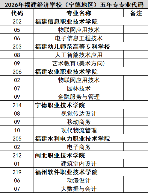 福建经济学校2026年宁德地区志愿填报代码（含五年专）