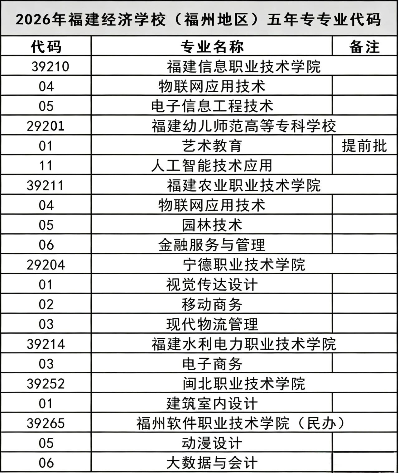 福建经济学校2026年福州地区志愿填报代码（含五年专）