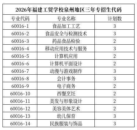 <a href=http://www.555edu.net/school-364/ target=_blank class=infotextkey>福建工贸学校</a>2026年各地区志愿填报代码(含五年专)