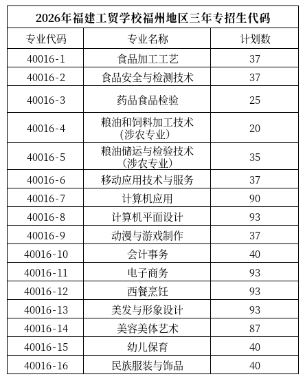 <a href=http://www.555edu.net/school-364/ target=_blank class=infotextkey>福建工贸学校</a>2026年各地区志愿填报代码(含五年专)