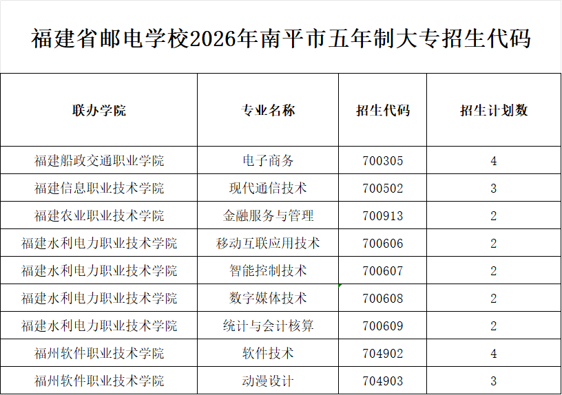 福建省邮电学校2026年南平市招生代码