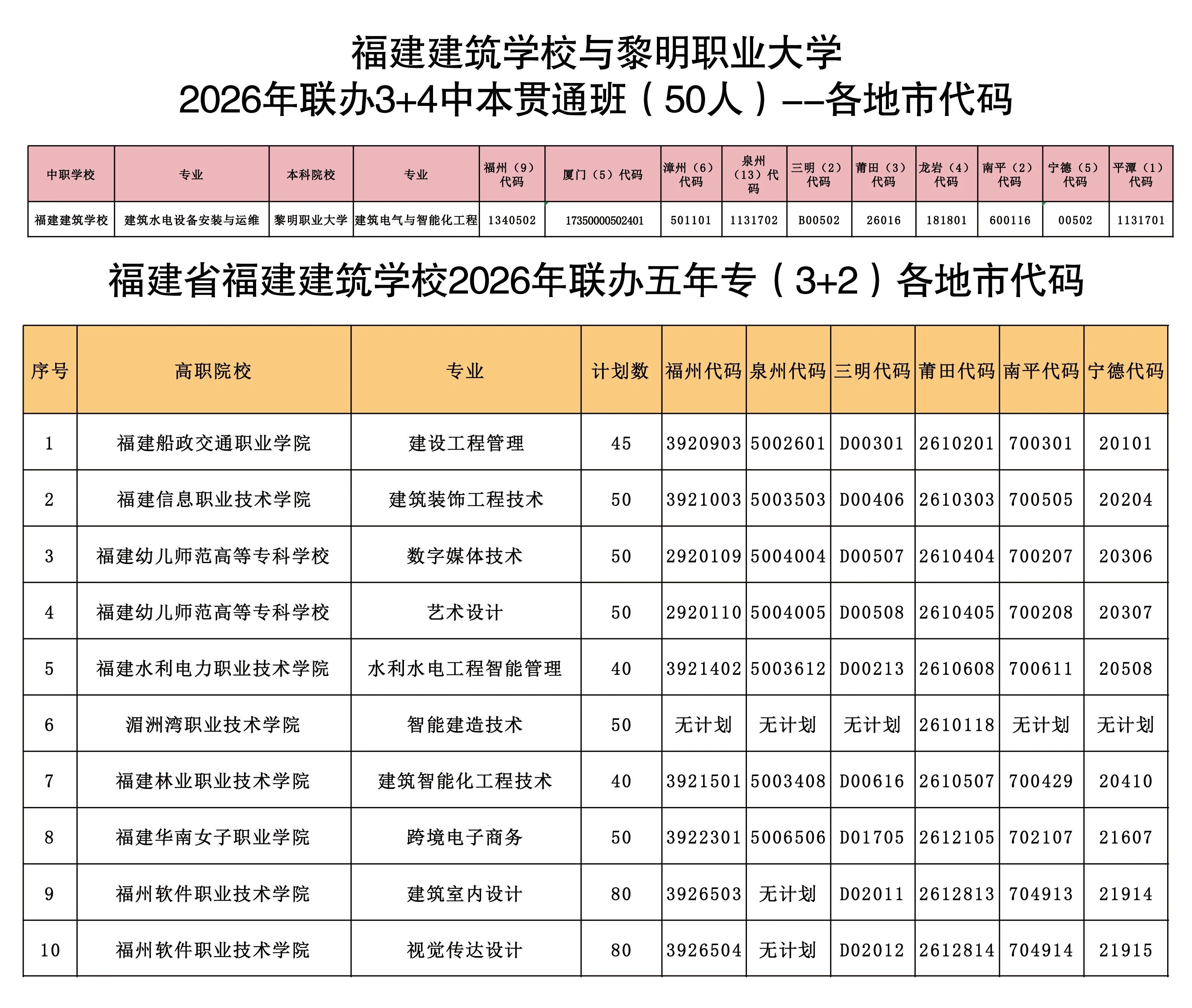 福建建筑学校2026年（3+4）中本贯通及五年专（3+2）各地市代码
