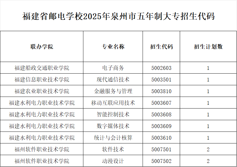 福建省邮电学校2026年泉州市招生代码