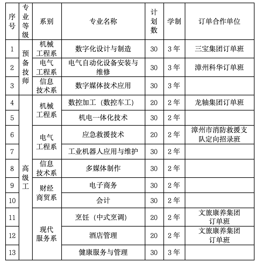 漳州技师学院2026年高级工、预备技师招生指南