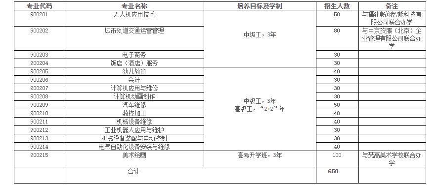 南平市闽北高级技工学校2020年招生计划