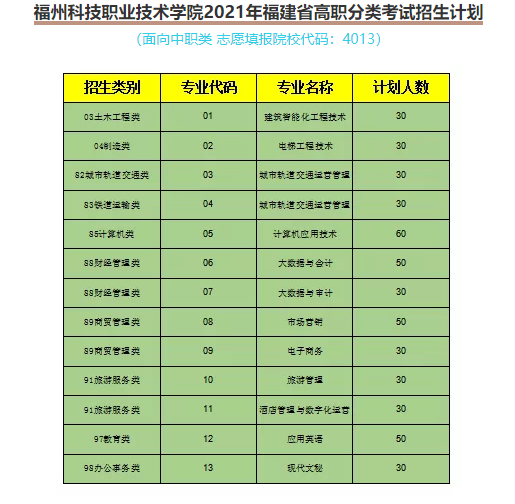 福州科技职业技术学院2021年福建省高职院校分类考试招生计划