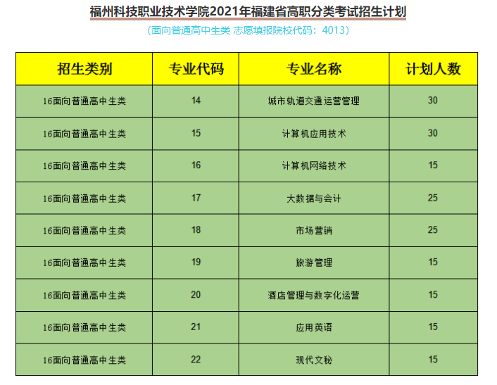 福州科技职业技术学院2021年福建省高职院校分类考试招生计划