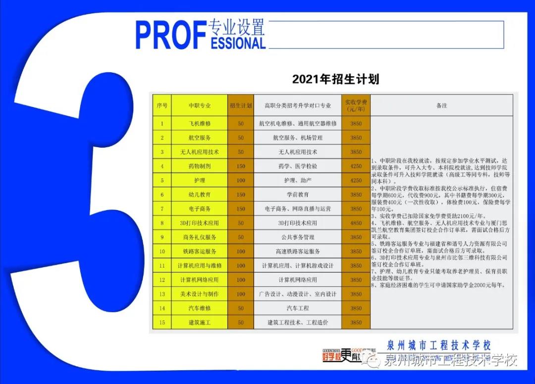 泉州城市工程技术学校2021年招生计划