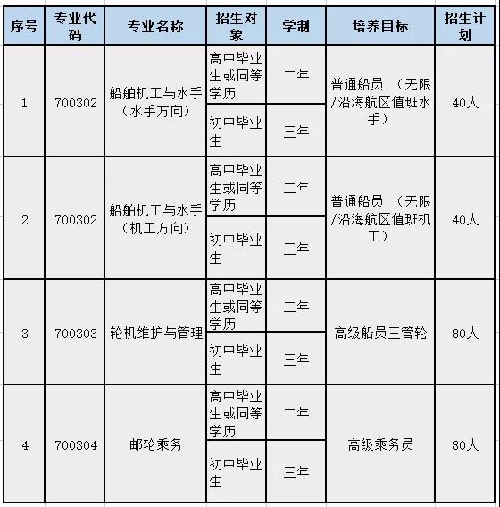 泉港航运职业中专学校2021年秋季招生计划