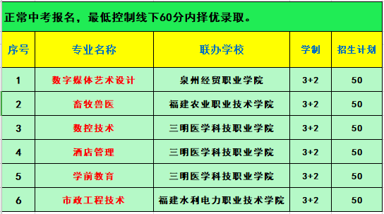 二、五年制大专专业（3+2联办）：