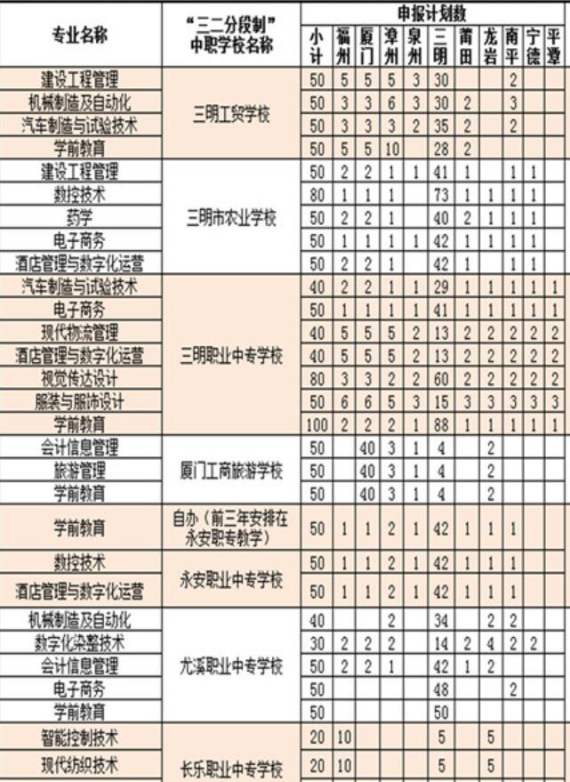 2021年五年制高等职业教育分地市招生计划