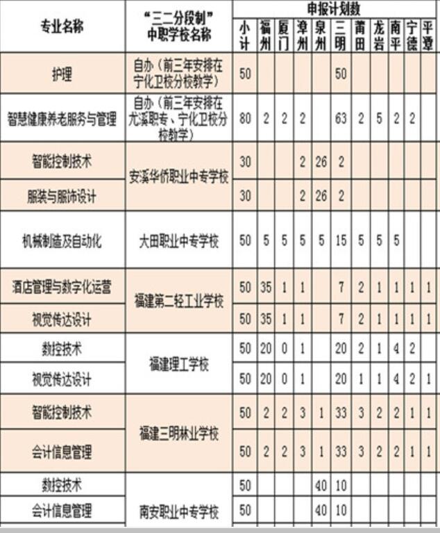 2021年五年制高等职业教育分地市招生计划