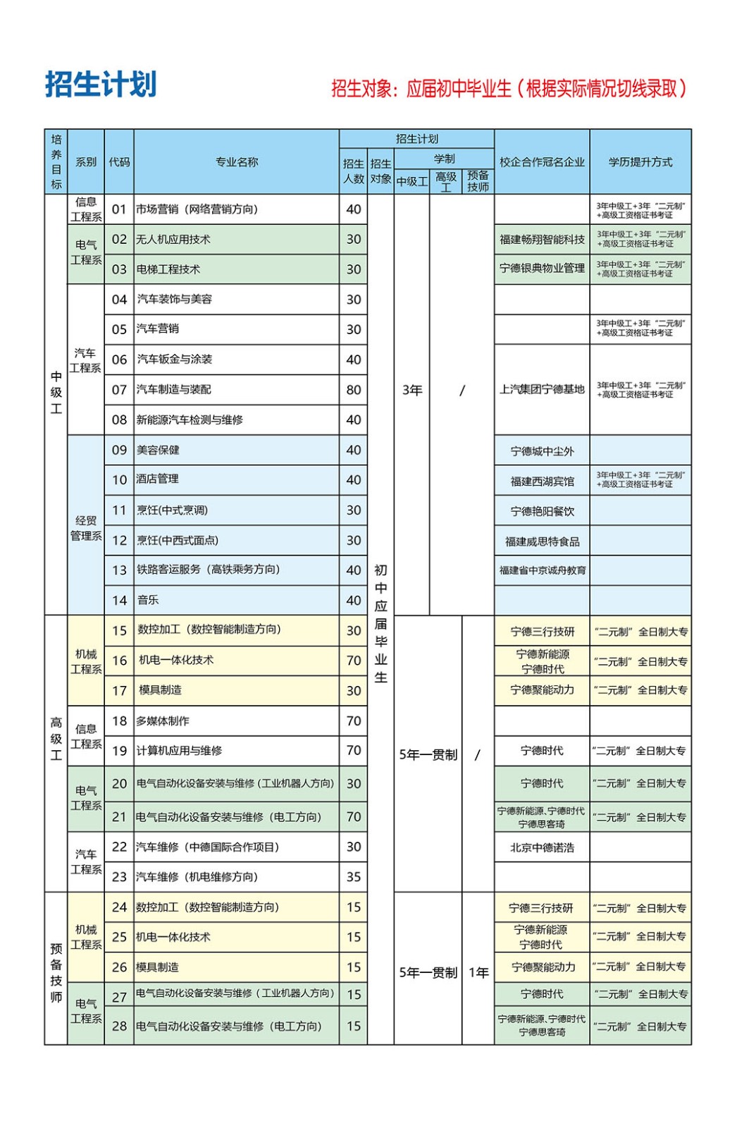 宁德技师学院招生计划