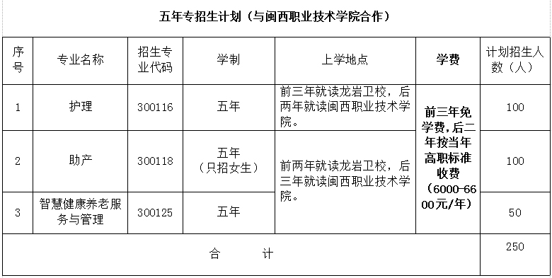 龙岩卫校2021年招生计划