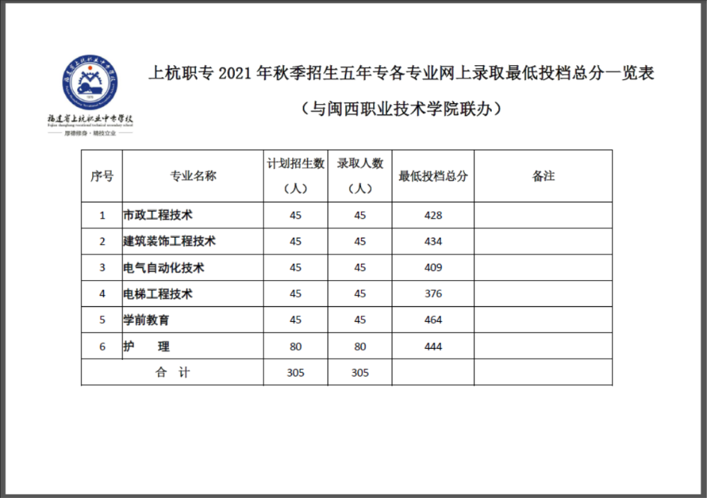 上杭职专2021年秋季招生五年专切线公告