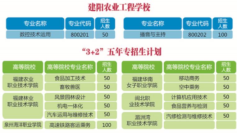 建阳农业工程学校招生计划