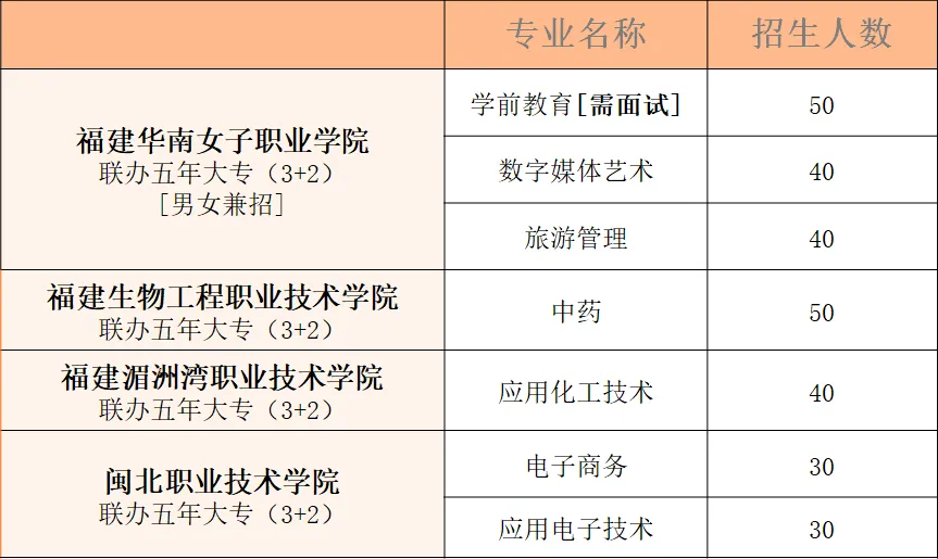 邵武职业中专学校五年专招生计划