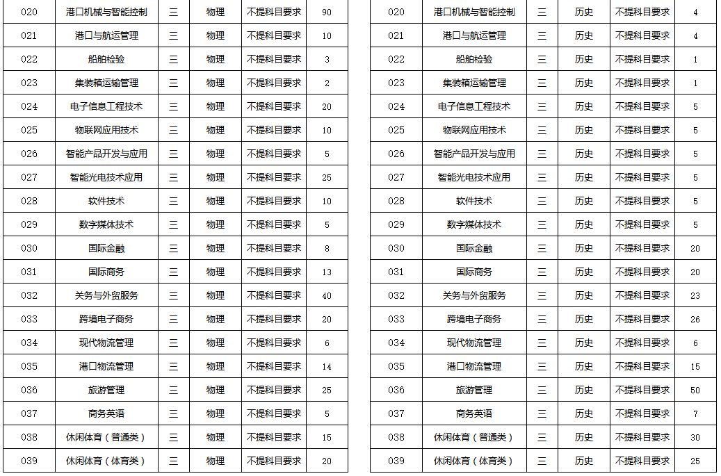 厦门海洋职业技术学院2021年福建省内高考招生计划