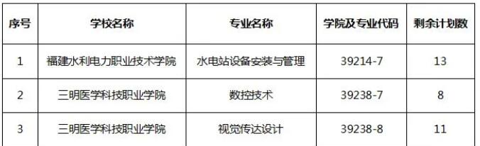 福建理工学校2021年福州地区五年制高职剩余计划发布