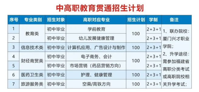 泉州双喜科技学校中高职教育贯通招生计划