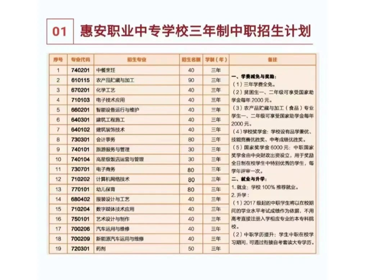 惠安职业中专学校2022年招生计划