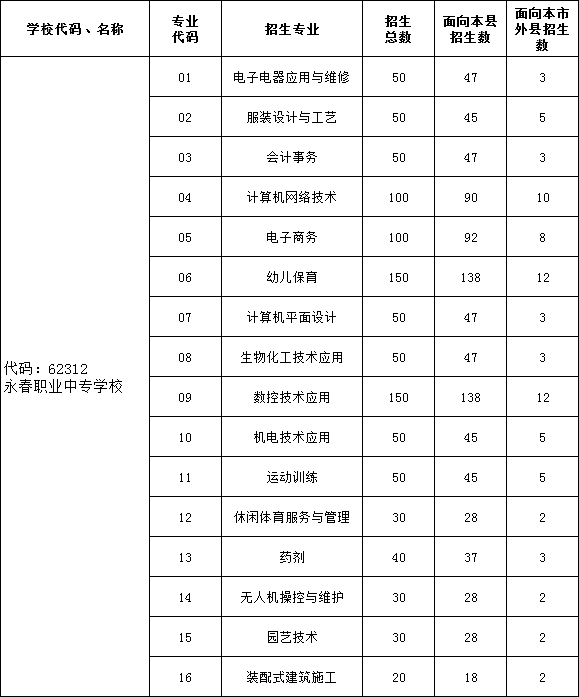 永春职业中专学校2022年招生计划