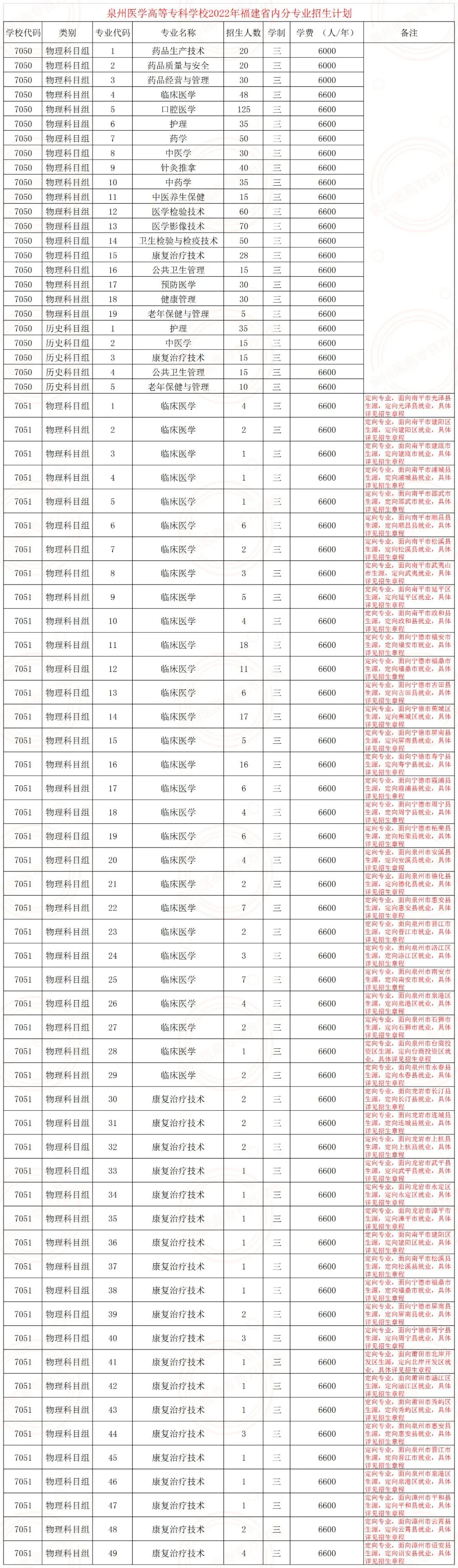 泉州医学高等专科学校2022年福建省内分专业招生计划