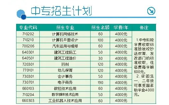 泉州闽南工贸学校2022年中专招生计划