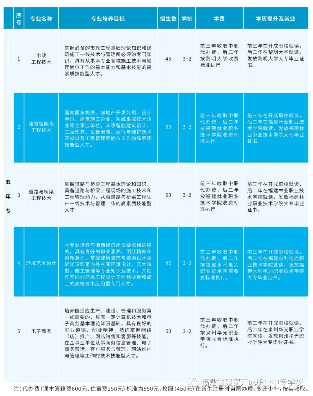 惠安开成职业中专学校2022年五年专招生计划