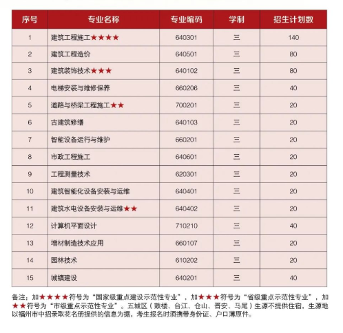 福州建筑工程职业中专学校2022年招生计划