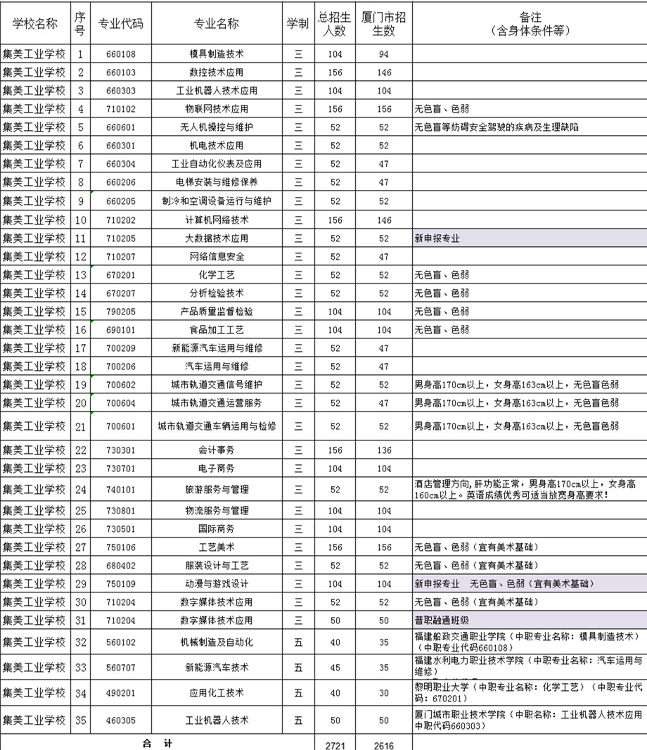 集美工业学校﻿2022年招生计划