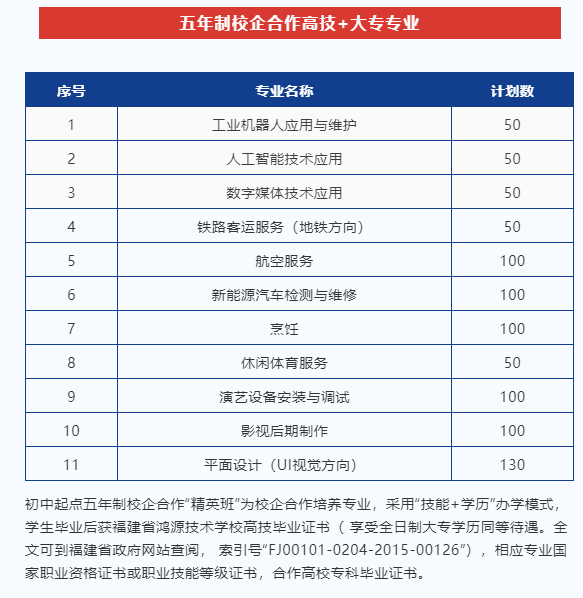 福建省鸿源技术学校2022年五年制招生计划