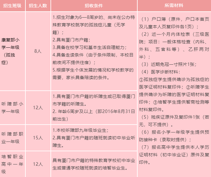 厦门市特殊教育学校2022年招生计划