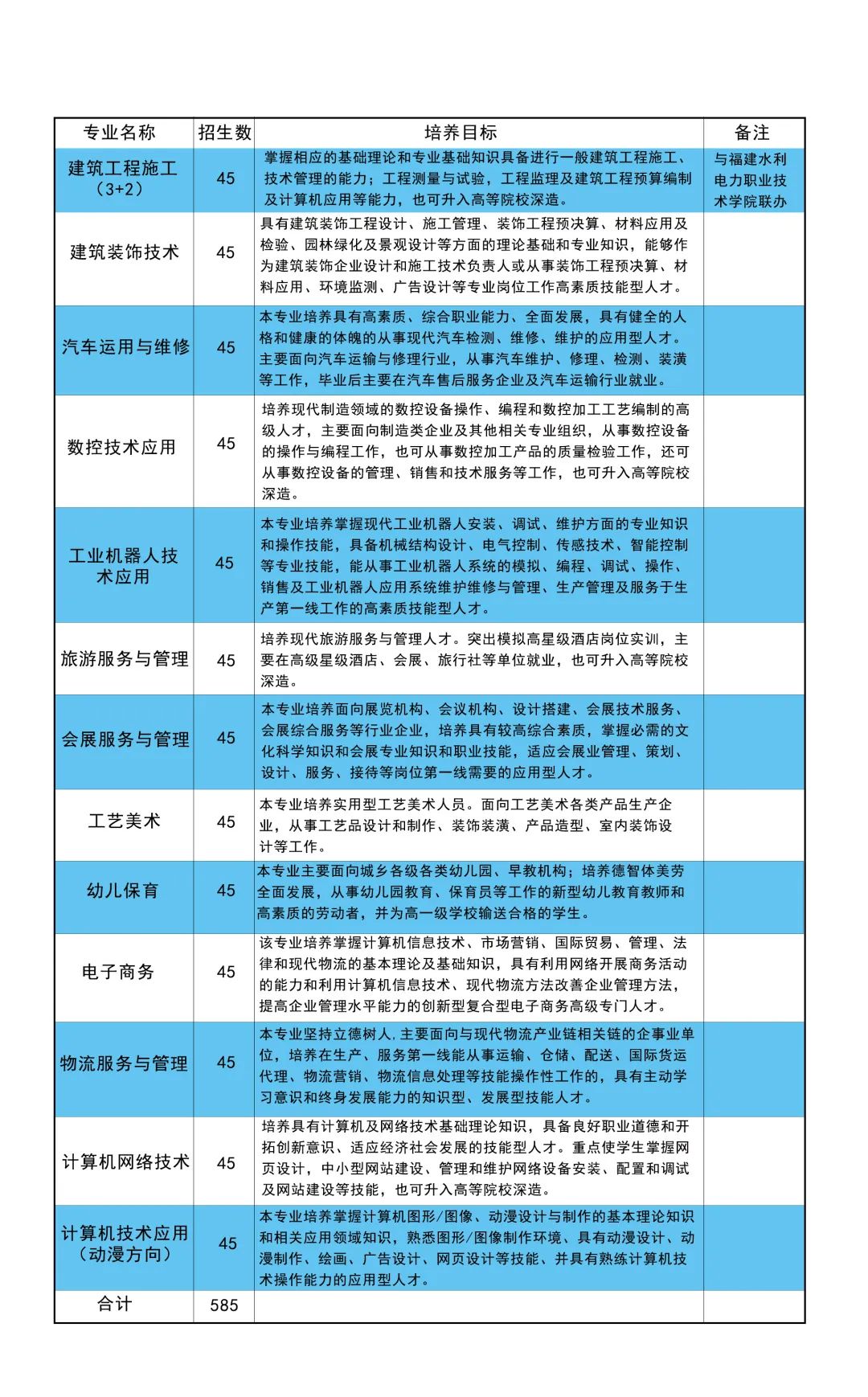 厦门翔安职业技术学校2022年招生计划