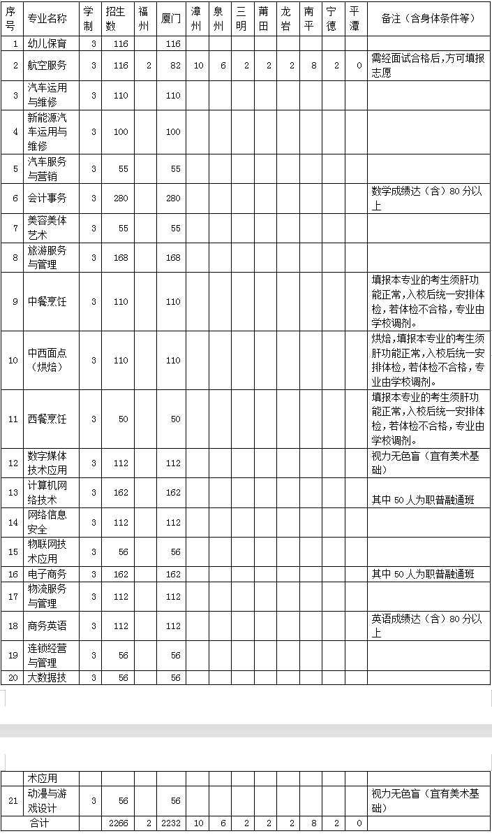 厦门工商旅游学校2022年三年制专业招生计划表