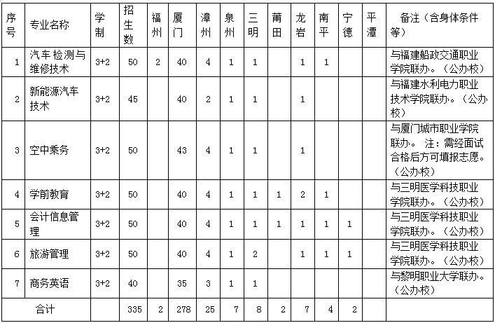 厦门工商旅游学校2022年五年制高职（三二分段制）专业招生计划表