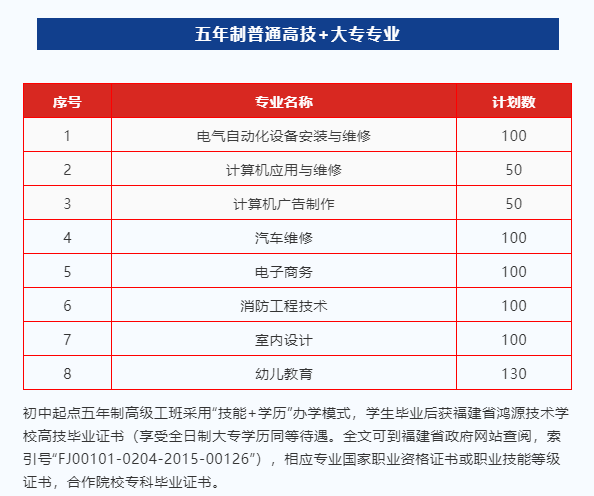 福建省鸿源技术学校2022年五年制招生计划