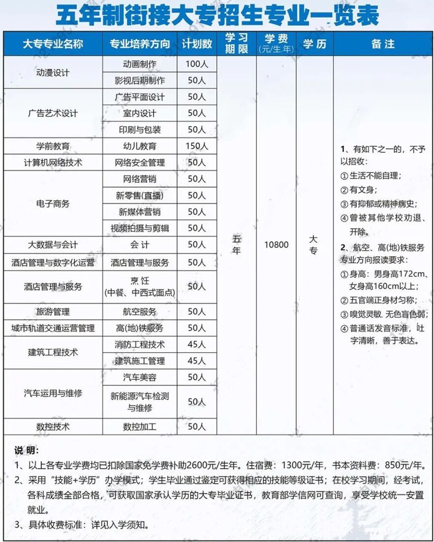 福建省诚毅技术学校2022年五年制招生计划