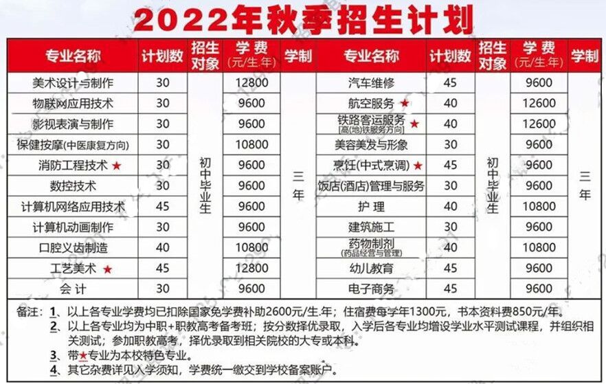 福建省诚毅技术学校2022年三年制招生计划