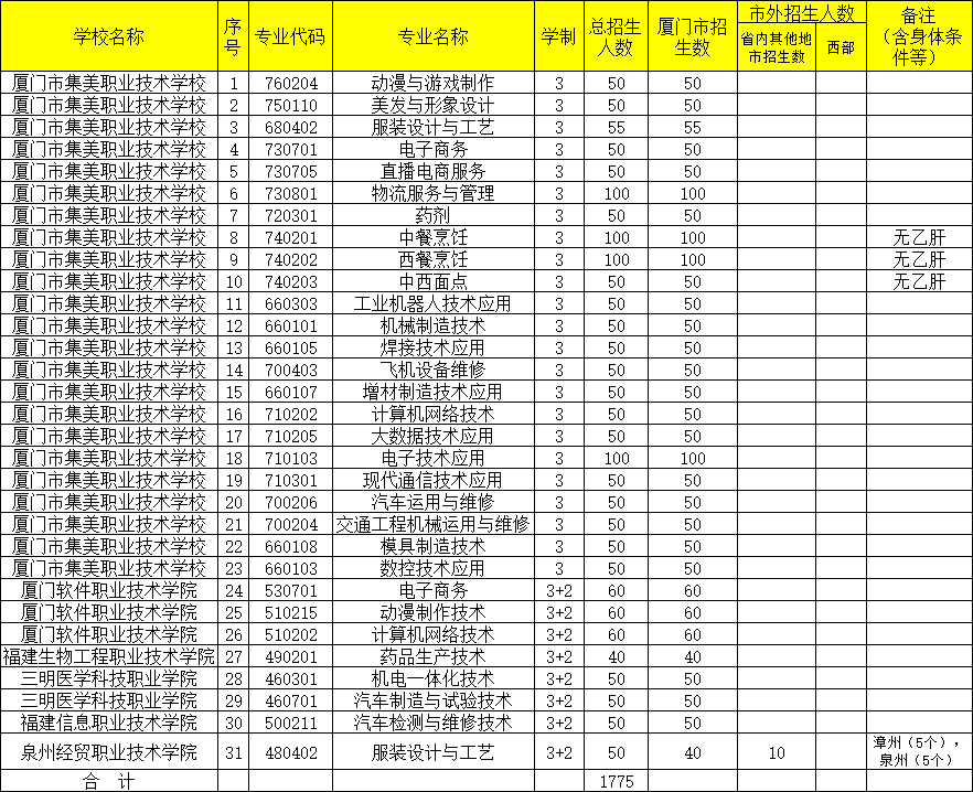 厦门市集美职业技术学校2022年招生计划