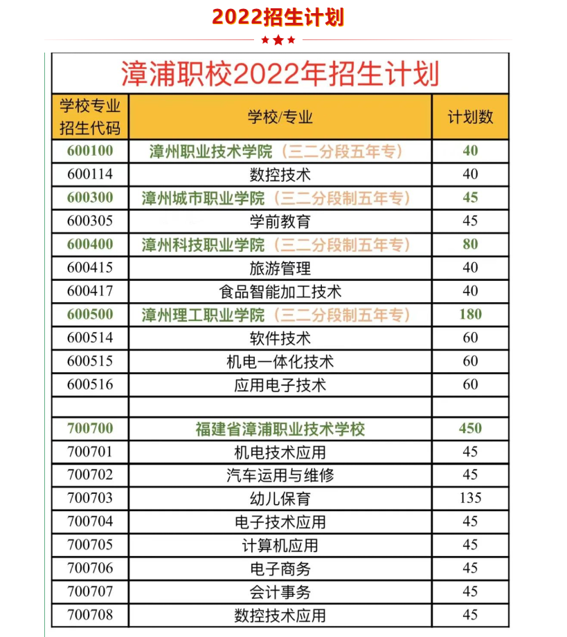 漳浦职业技术学校2022年招生计划