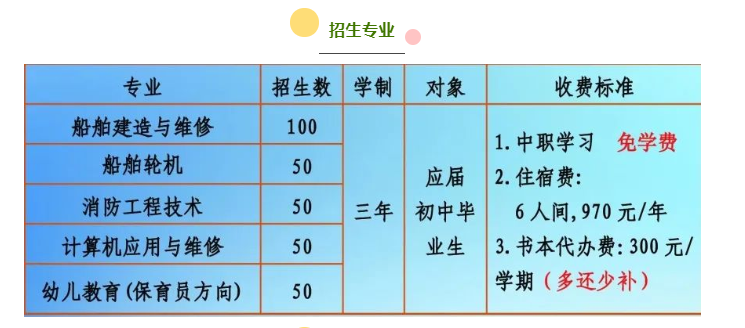 福建省船舶工程技术学校2022年招生计划