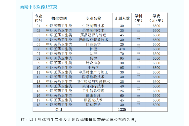 漳州卫生职业学院2022年高职分类考试招生计划