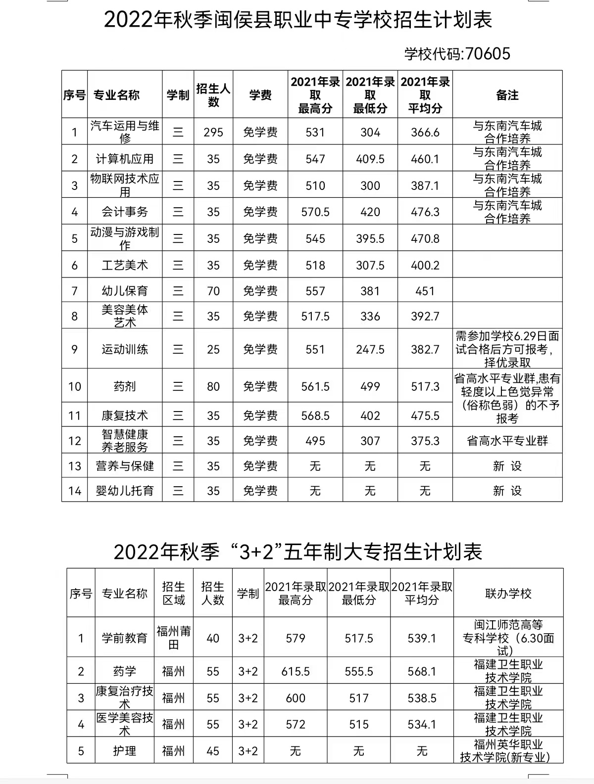 闽侯职业中专学校2022年招生计划