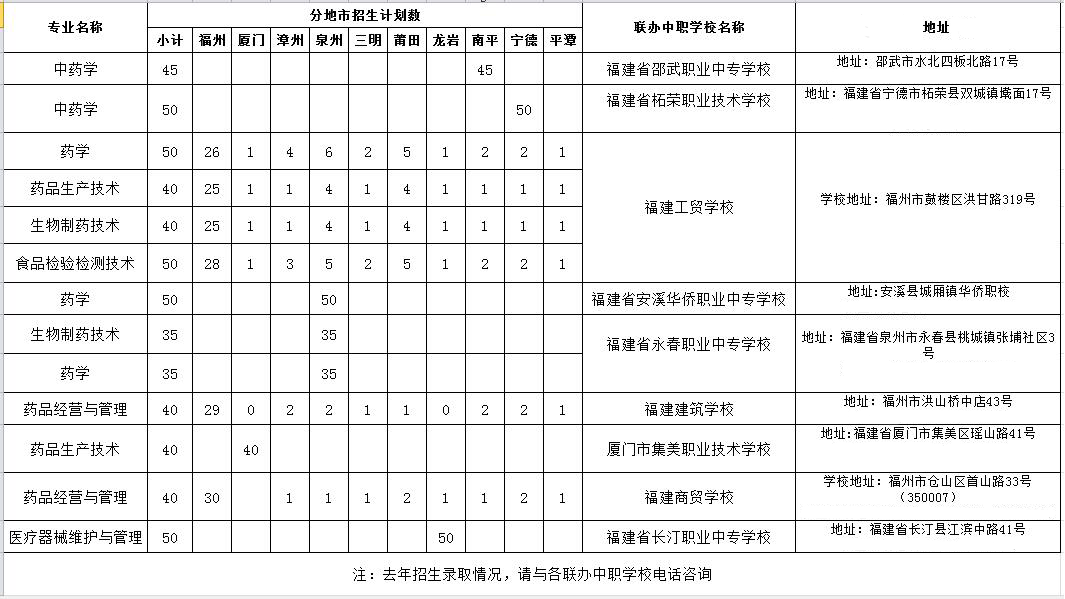 福建生物工程职业技术学院2022年福建省五年制高等职业教育招生计划