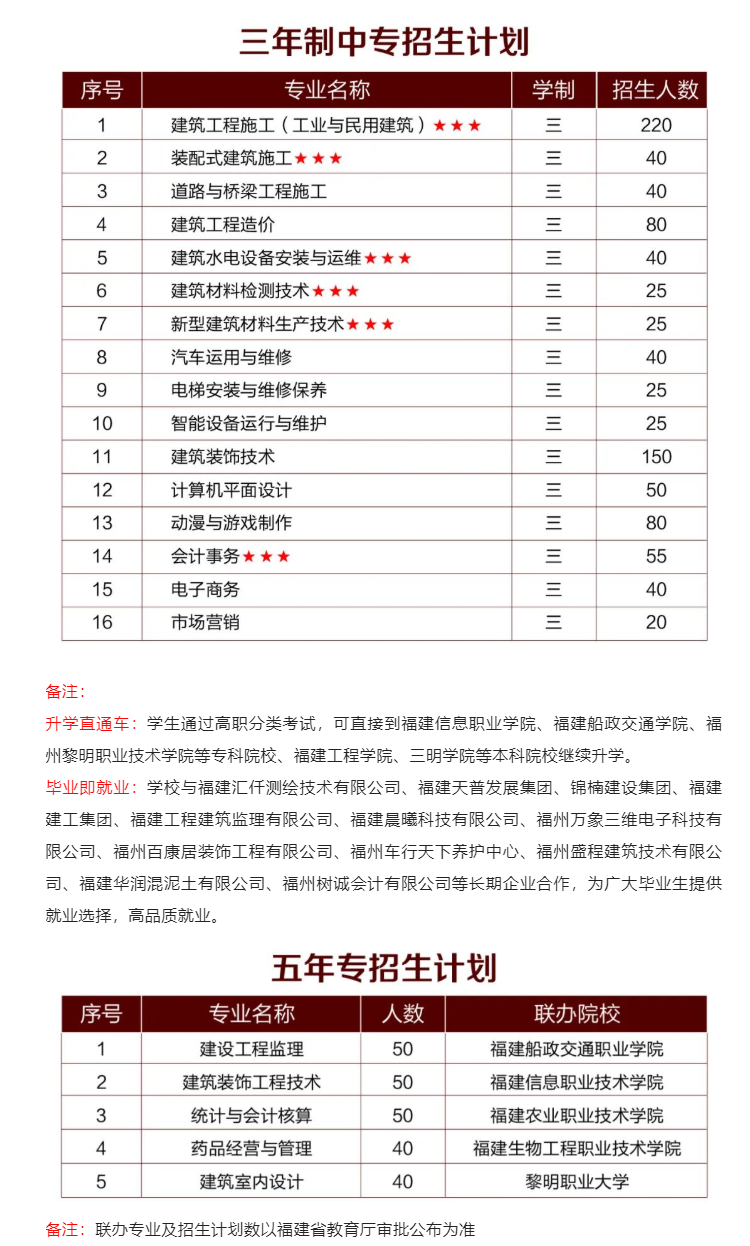 福建建筑学校2022年招生计划