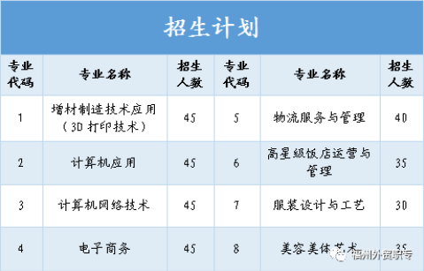 福州对外贸易职业中专学校2022年招生计划