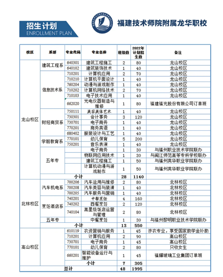 福清龙华职业中专学校2022年招生计划