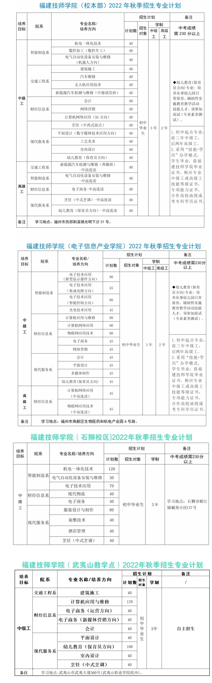 福建技师学院2022年招生计划