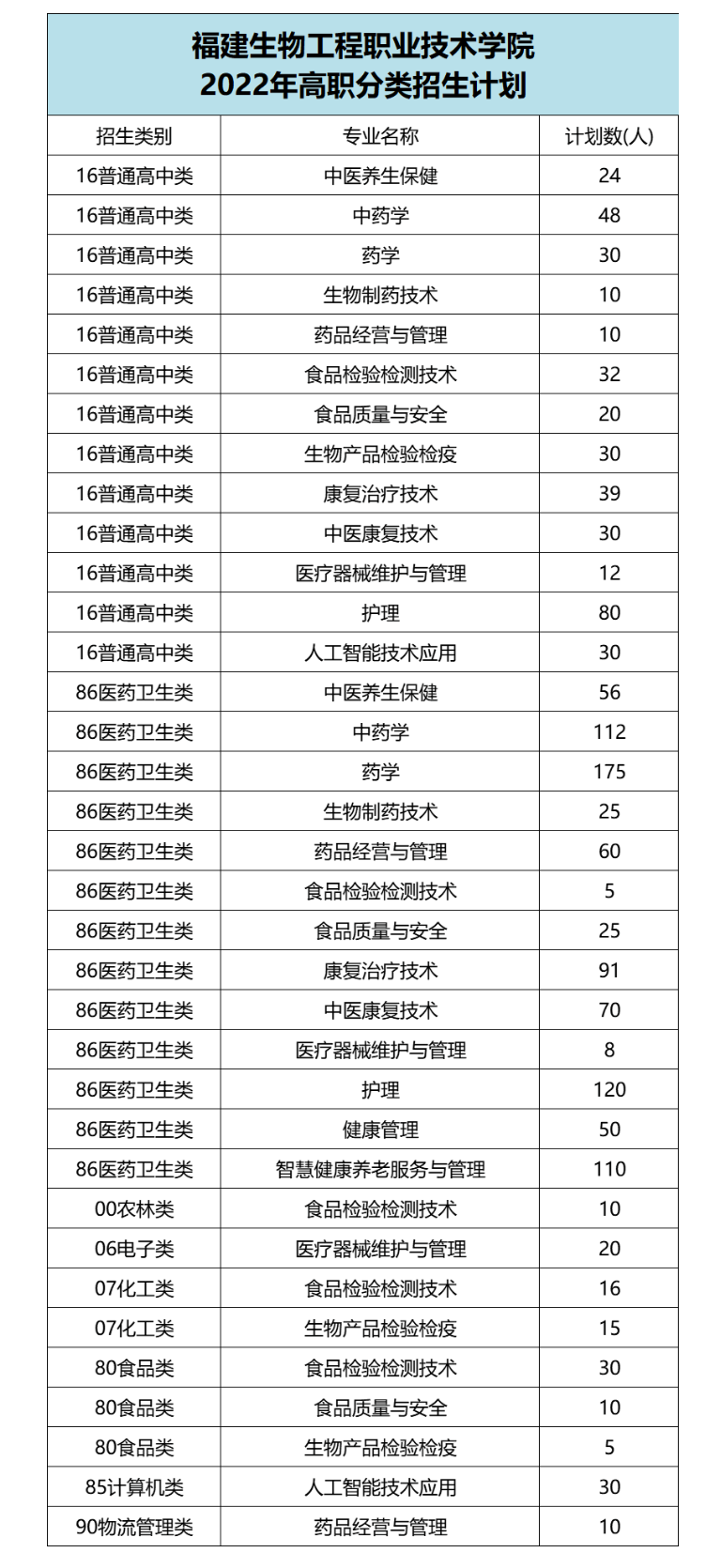 福建生物工程职业技术学院2022年高职分类招生计划